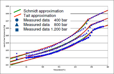Approximation en utilisant les lois de Schmidt et Tait